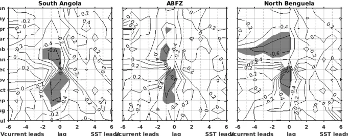 Figure 4.11: Lag correlation between normalized anomalies of the meridional current averaged  vertically from the surface to 250 m and normalized SST anomalies in (left) South Angola (10 o  S-15 o S), (middle) ABF (15 o S-19 o S), and (right) North Benguel