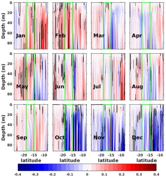 Figure 4.13: Seasonal trend of NEMO vertical profile of vertical current (10 -5 .m.s -1  per decade)  along the Angola-Namibia coast