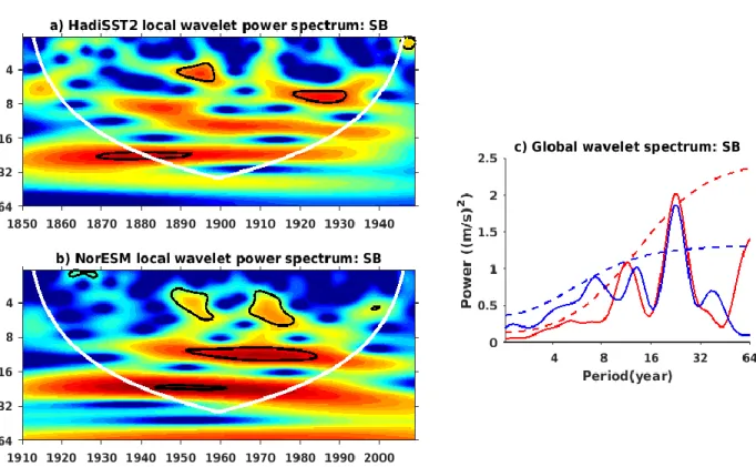 Figure 5.3: Time scale pattern of variability of the annual SB SST. (a, b) Continuous wavelet power  spectrum of HadiSST2 and NorESM