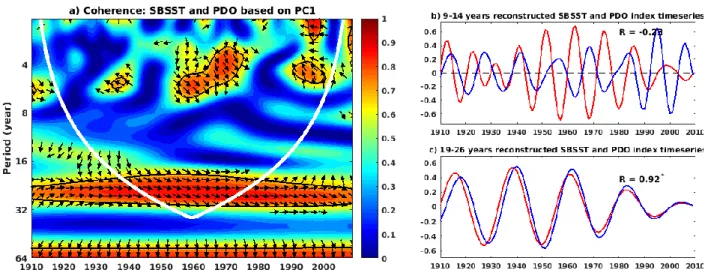 Figure 5.9: Same as Figure 5.5 but with SB SST (red line) and PDO index (blue line) defined as the  Principal Component (PC1) of the first EOF of the annual mean SST anomalies in the North Pacific  Ocean,  poleward  of  20°N