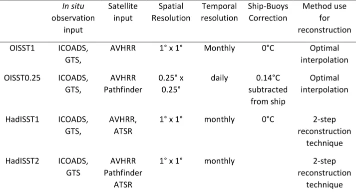 Table  2.1:  SST  products,  their  data  sources,  their  resolution,  and  the  methods  used  for  their  reconstruction