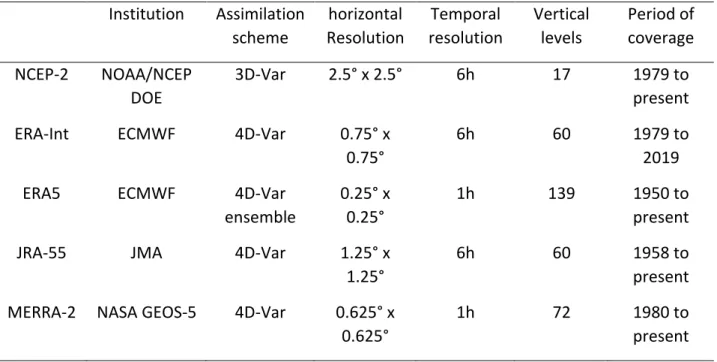 Table 2.2: Summary of the main characteristics of the five reanalysis datasets used in the present  study