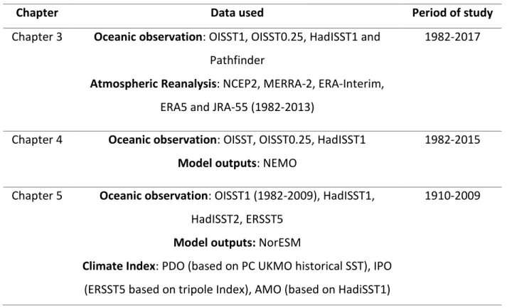 Table 2.3: Summary of data/model outputs and the period of study used for each chapter of  results