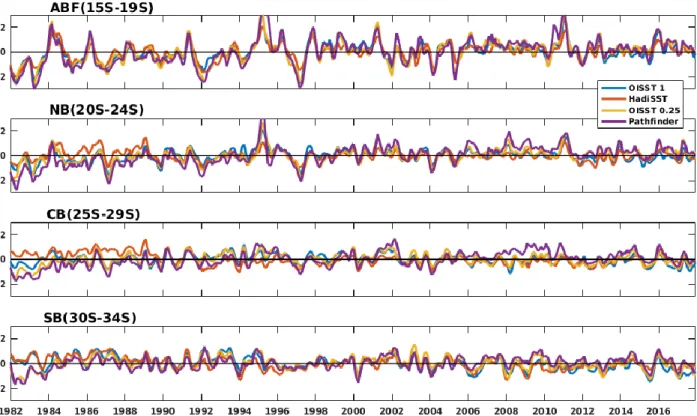 Figure 3.8: Moving average over 3-month windows of SST anomalies from 1982 to 2017 in four  different  boxes  (from top to  bottom  ABF, NB,  CB,  and  SB,  see  map  in  Figure  3.2) for  the  four  datasets: OISST1 (blue), HadISST1 (red), OISST0.25 (yell