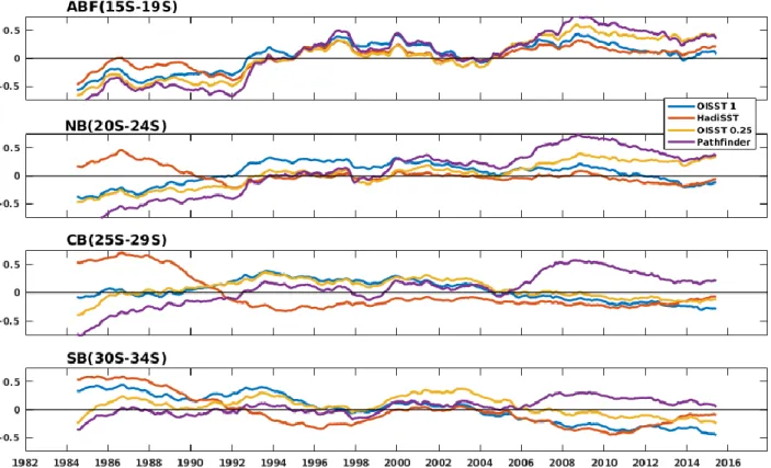 Figure 3.18: 5-year running average of SST anomalies from 1982 to 2017 in the four different  boxes (from top to bottom: ABF, NB, CB, and SB) and for the four SST datasets: OISST1 (blue),  HadISST1 (red), OISST0.25 (yellow), and Pathfinder (Magenta)