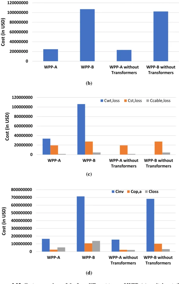 Figure 2.25: Cost comparison of the four different types of WPP, (a) capital cost, (b)  annual operation and maintenance cost, (c) yearly power loss cost, and (d) total cost