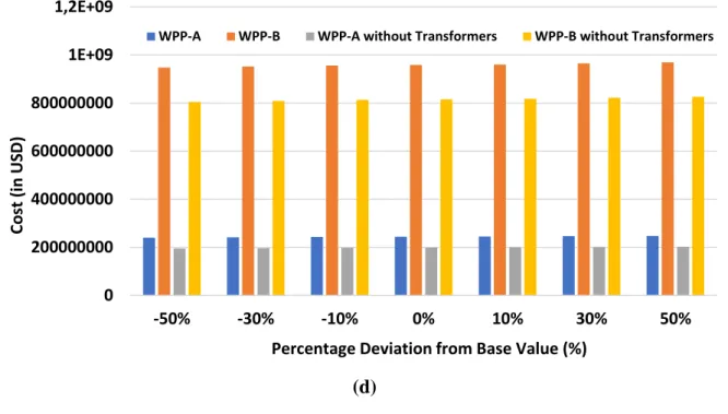 Figure 2.26: Sensitivity bar graphs of four parameters, (a) number of wind turbines, (b)  power ratings, (c) collector cable length, and (d) cost of substation equipment