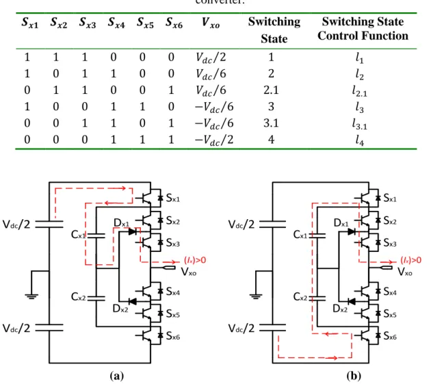 Table 3.6: Highlighting Switching State Control Functions of a 4L-NNPC  converter. 