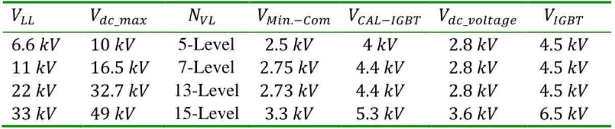Table 3.10: Specification of the current rating of IGBT modules 