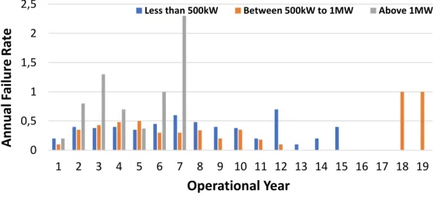 Figure 1.3: Failure rate with the respective rated power capacity of WECS showing  their operational years [24]