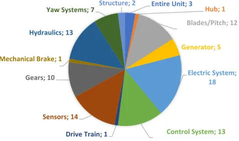 Figure 1.2: Breakdown of the number of failures in various components of a WECS  connected in an onshore Swedish WPPs [24]