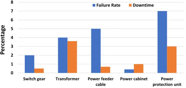 Figure 1.7: Breakdown of the failure rates and downtimes of electrical subsystem  components of direct drive WECS [29]