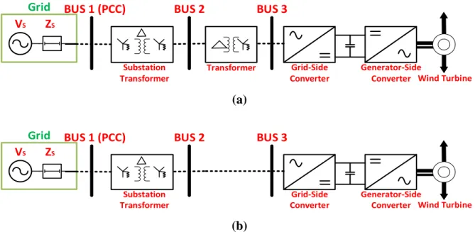 Figure 1.9: Different WPP models; (a) A conventional WPP with wind turbine  transformer, (b) A WPP without wind turbine transformer