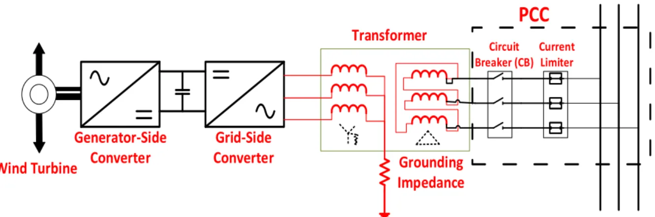 Figure 2.1: A grid connected WECS with its transformer winding connection. 