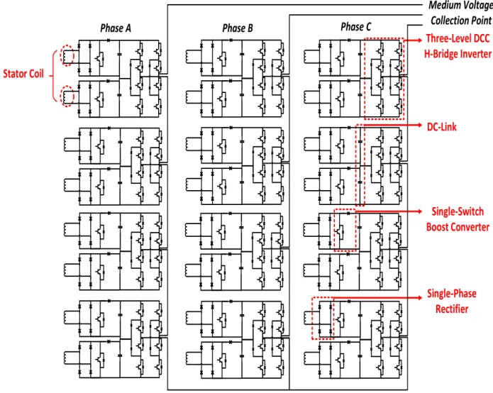 Figure 2.6: A 3ph three-stage generator-converter configuration. 