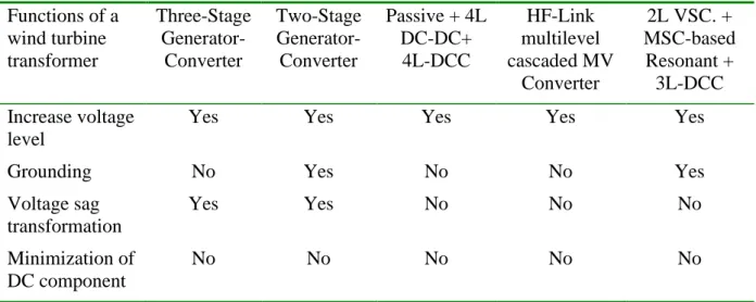 Table 2.5: Comparison of the existing power converter configurations  Functions of a 
