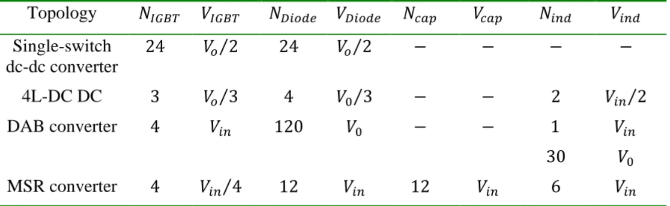 Table 2.8: Comparison of the components and voltage rating in the boost converter topology  Topology  𝑁 𝐼𝐺𝐵𝑇 𝑉 𝐼𝐺𝐵𝑇 𝑁 𝐷𝑖𝑜𝑑𝑒 𝑉 𝐷𝑖𝑜𝑑𝑒 𝑁 𝑐𝑎𝑝 𝑉 𝑐𝑎𝑝 𝑁 𝑖𝑛𝑑 𝑉 𝑖𝑛𝑑 Single-switch 