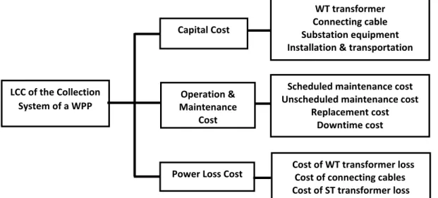 Figure 2.24: Cost structure of the collection point of a WPP. 
