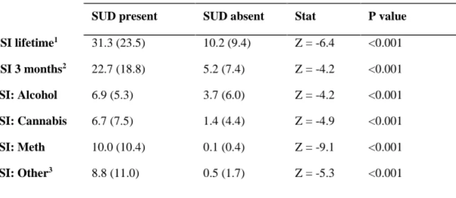 Table 2: Comparison of TSI and SSI mean scores  ASSIST score – Mean (SD) 