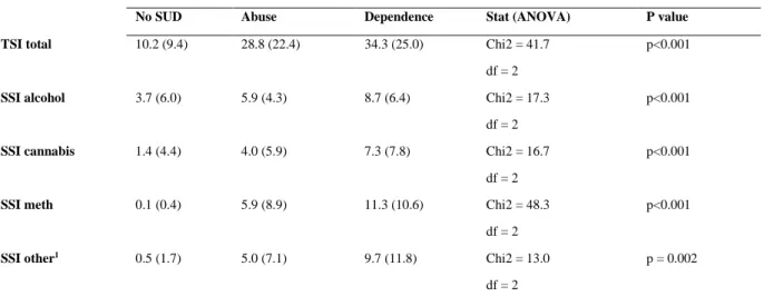 Table 3: Comparison of TSI and SSI mean scores across categories of no substance use disorder, substance abuse and substance  dependence 