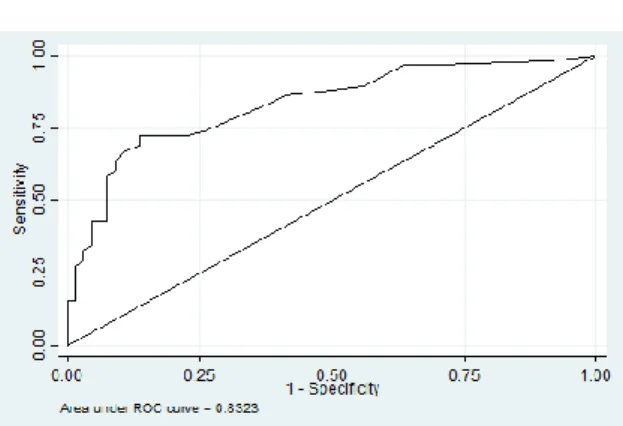 Fig 1. ROC curve for the 3-month TSI score            Fig 2. ROC curve for the TSI lifetime score