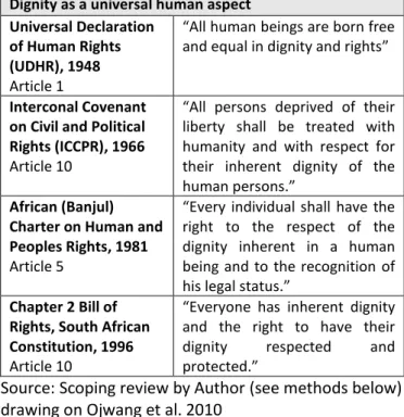 Table 1: Examples of dignity seen as a universal human  aspect  in  international  instruments,  covenants,  charters, and national constitutions 