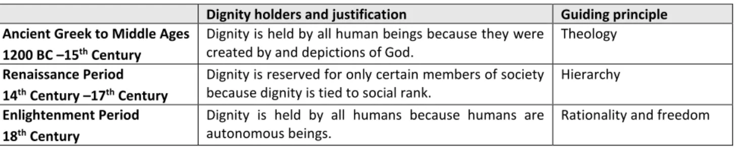 Table 2: Three historical periods of dignity   