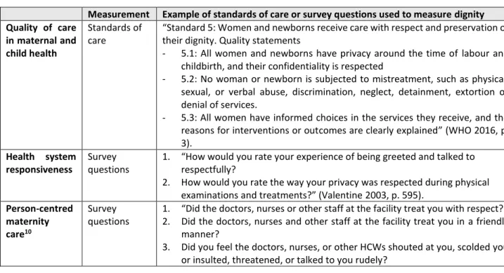 Table 4: Dignity as a tool to measure quality, person-centred, and responsive health systems  
