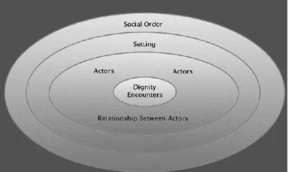 Figure 2: Jacobson’s (2009b) “conditions of the dignity  dimension of an interaction” (p