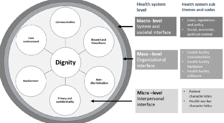 Table  7:  Prevalence  of  non-dignified  care  and  differing  experience  of  dignity  according  to  patient  characteristics  