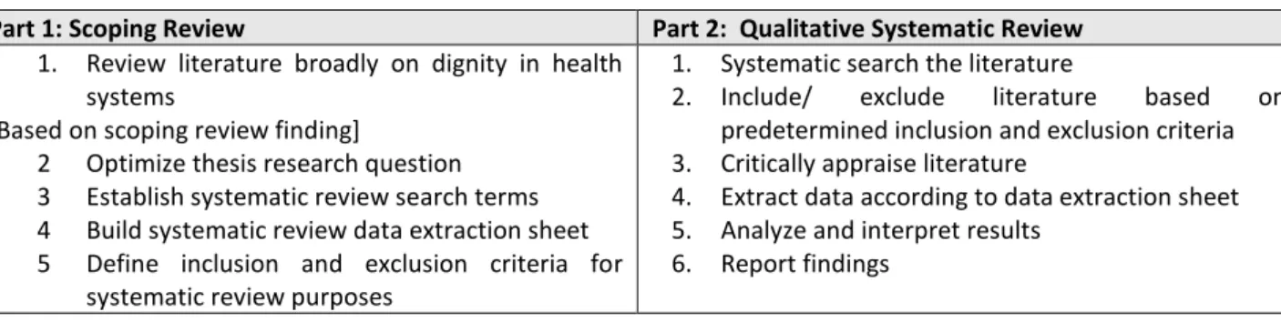 Table 8: Overview of key processes involved in this two-part systematic review study  Part 1: Scoping Review   Part 2:  Qualitative Systematic Review  