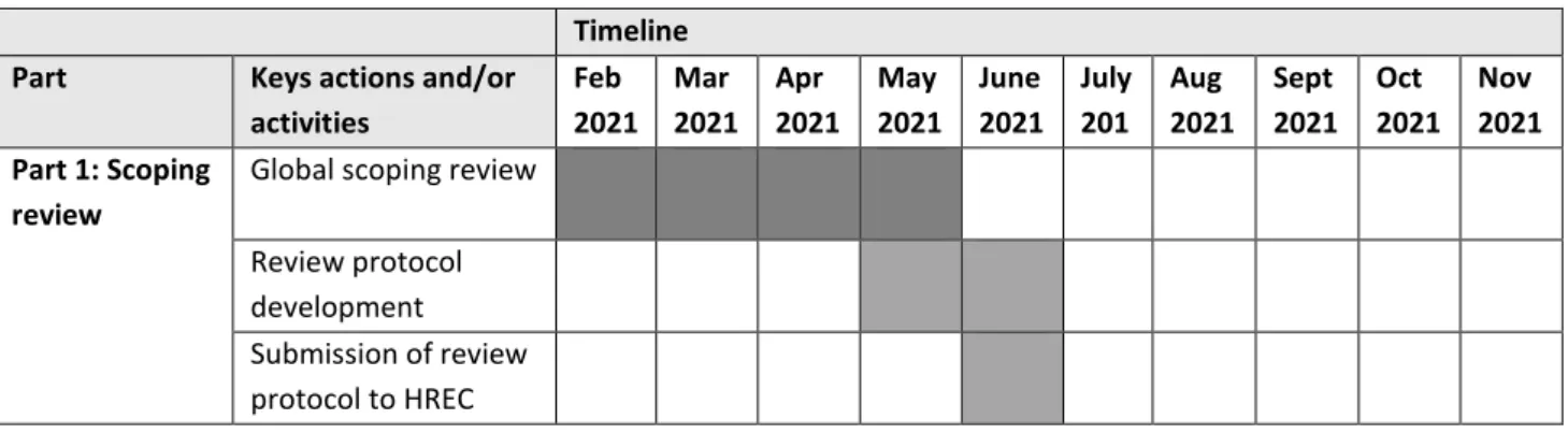 Table 10: Estimated timeline for two-part systematic review study    Timeline  