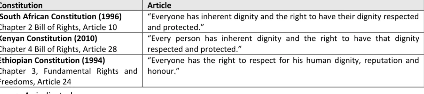 Table 1: Dignity in national constitutions  