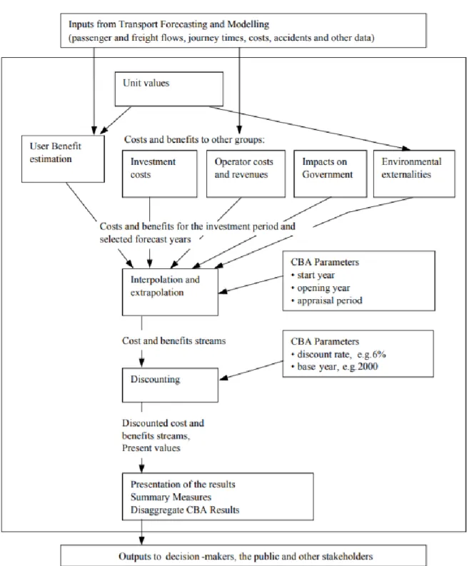 Figure 2: Cost-Benefit Analysis Method in Transportation  Source: Mackie, 2010