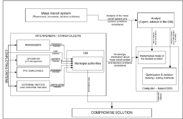 Figure 3: The universal scheme of the multi-criteria decision-making process in mass transit systems  Source: Zak, 2010 