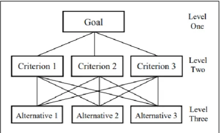 Figure 5: Simple Hierarchial Tree  Source: Taherdoost, 2017 