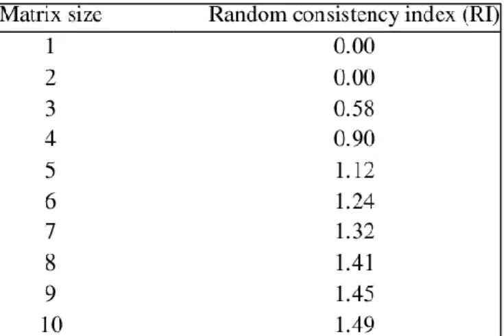 Figure 6: Random Consistency Index (Source: Saaty, 1980)