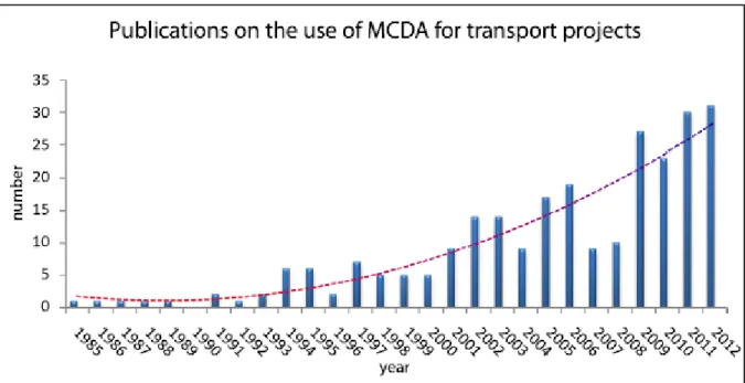 Figure 8: Evolution of the numbers of transport projects publications (period: 1985-2012)  Source: Macharis &amp; Bernardini, 2015