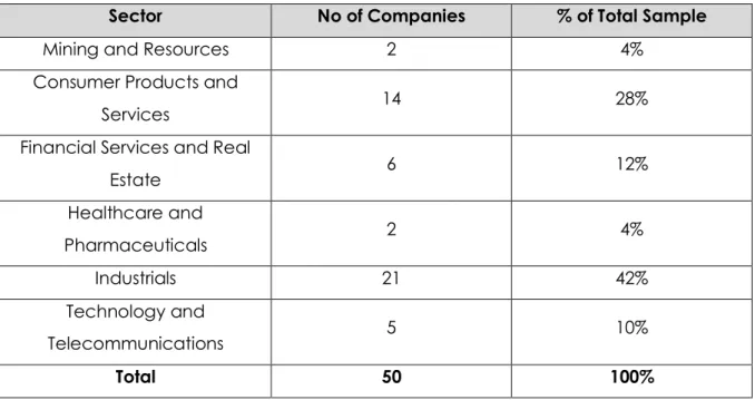 Table  6  shows  that  the  total  sample  is  dominated  by  the  industrial  sector,  followed  by  the  consumer  products  and  services  sector