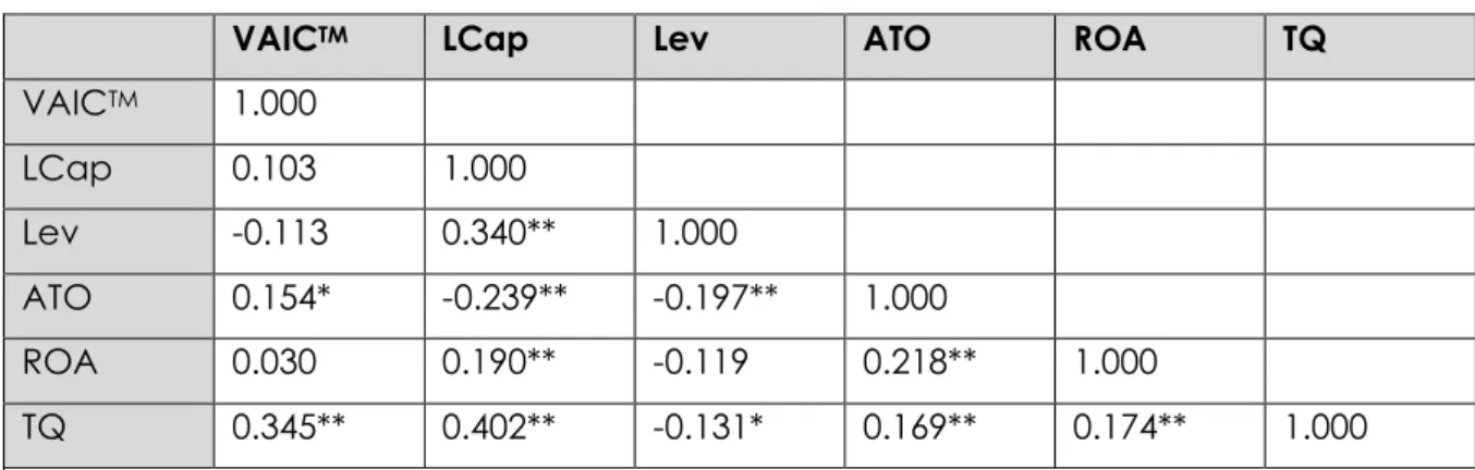 Table 8: Pearson Correlation Analysis (Model 1 to 3) 