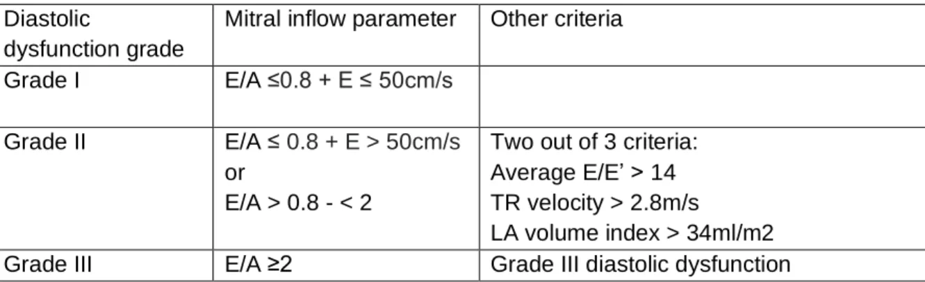 Table 1.1 Grading diastolic dysfunction on echocardiogram  Diastolic 