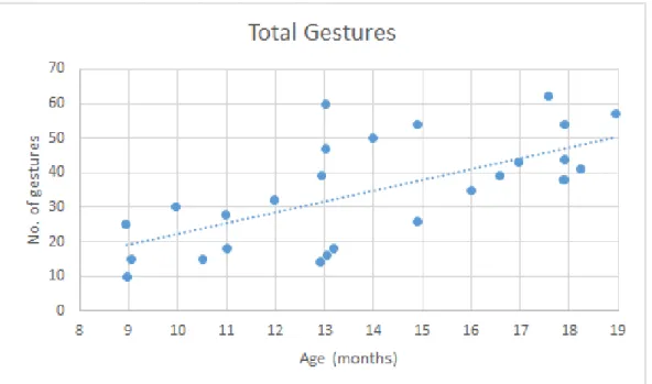 Figure 5.3.a Total Gesture Scores 