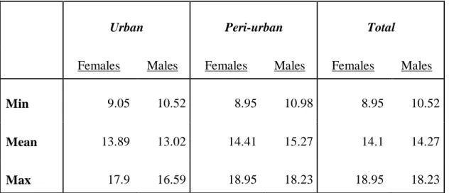 Table 4.1.b Age Distribution in Months 