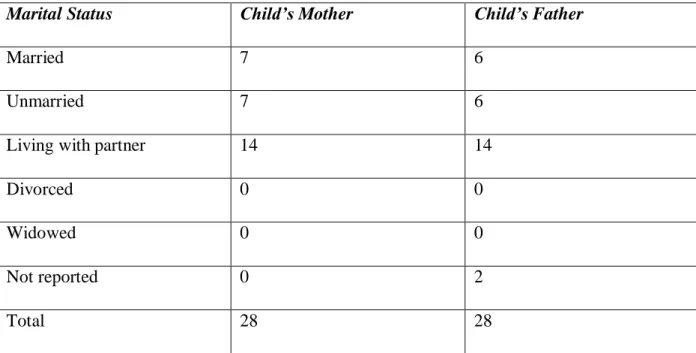 Table 4.1.f describes the marital status of the child’s parents. 