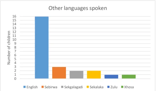 Figure 4.2.a shows what languages were spoken in the participants’ home, other than  Setswana