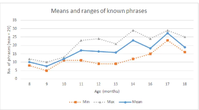 Figure 5.1.b Means and Ranges of Known Phrases. 