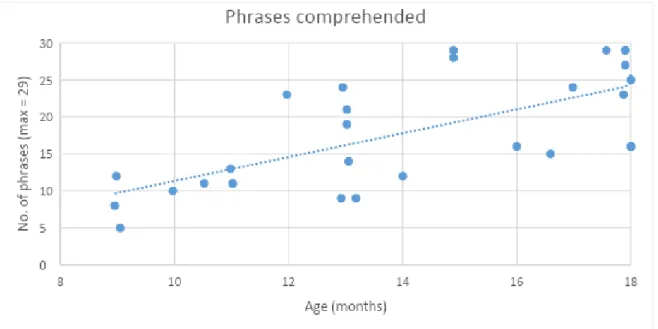 Figure 5.1.a Total Phrases Comprehended By Each Child 