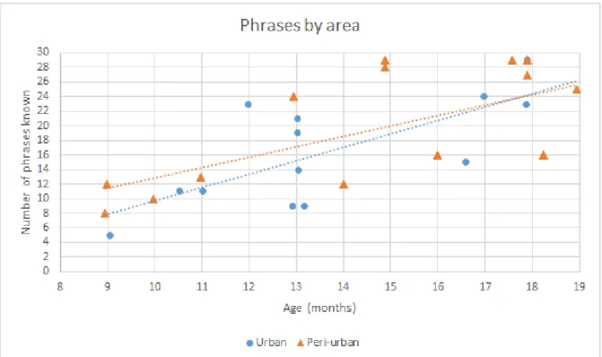 Figure 5.1.f Comprehension of Phrases by Area 