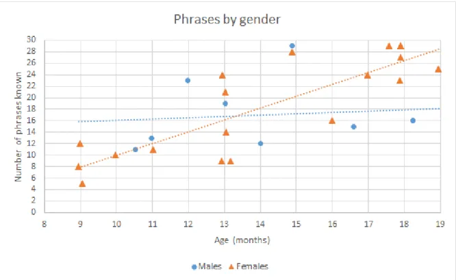Figure 5.1.e Comprehension of Phrases by Gender 