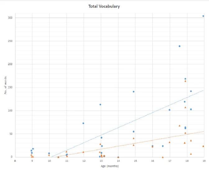 Figure 5.2.a Total Vocabulary Scores of Each Child 